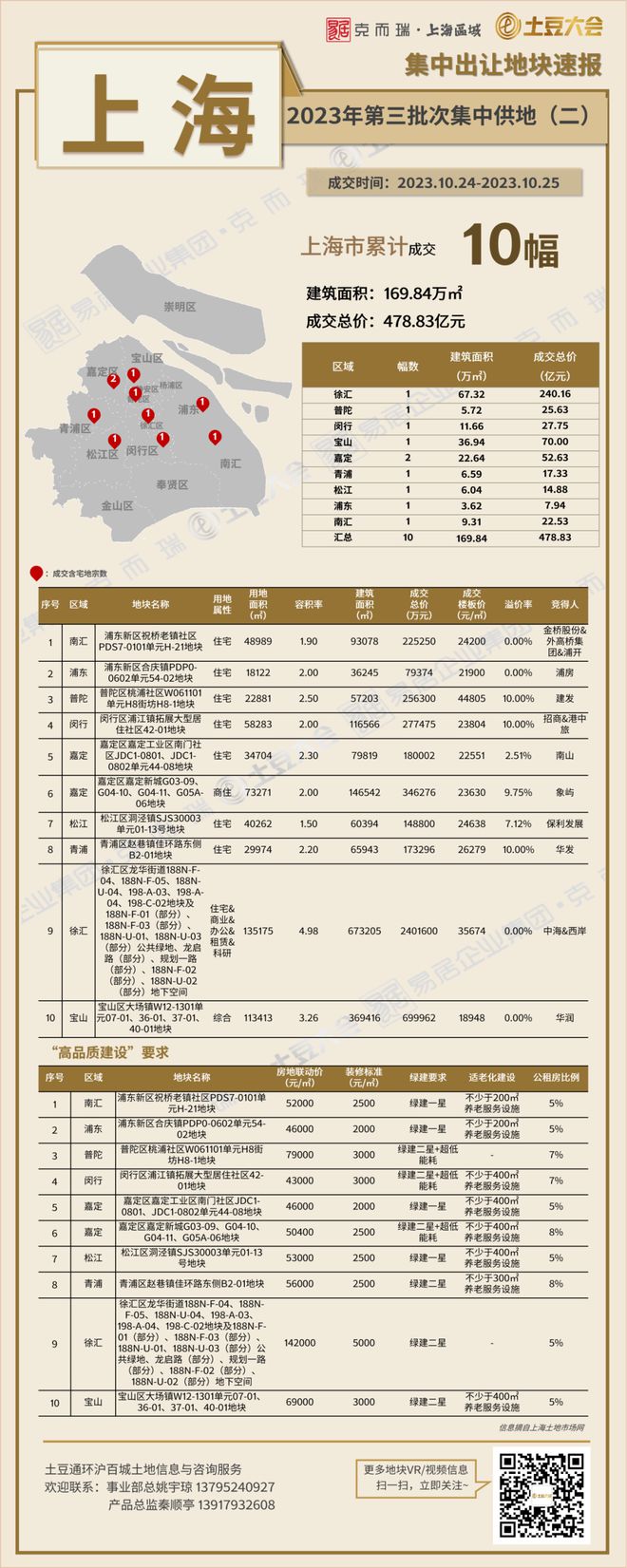 上海三批次土拍热度下滑，17宗地揽金676亿，溢价率3.6%