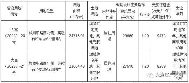 大连4宗涉宅地块使用权挂牌 涉及东港、马栏、英歌石