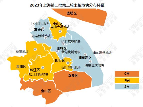 上海第三批集中供地收官：总出让金675.73亿元，引入新规则稳预期