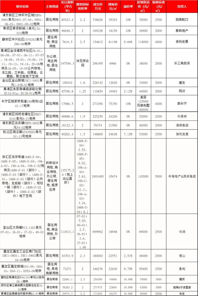 成交478.8亿！三批次土拍房企参拍热情降温，摇号率逐步走低