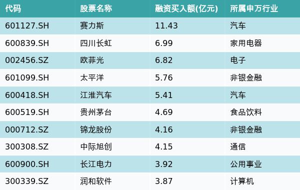 资金流向（10月25日）丨赛力斯、四川长虹、欧菲光获融资资金买入排名前三，赛力斯获买入超11亿元