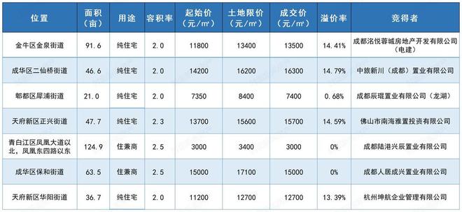 成都土拍丨成都最后一场限价地土拍 4宗地块触达“熔断价”