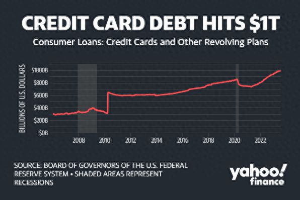 高通胀+高利率重压下，美国7万多亿元信用卡债务成“定时炸弹”，消费者陷入信贷噩梦