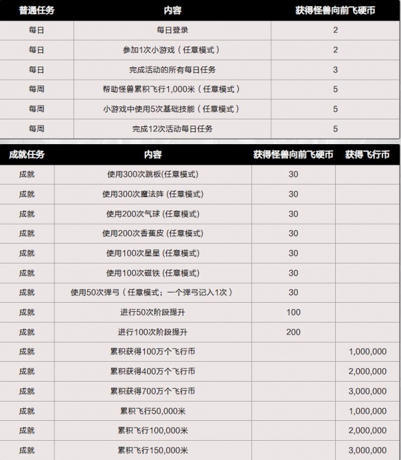 dnf怪兽向前飞活动-dnf怪兽向前飞活动入口地址