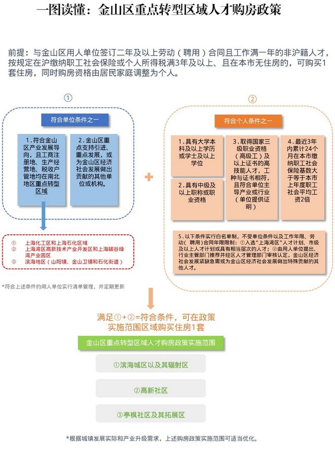 一图读懂丨上海市金山区重点转型区域人才购房政策