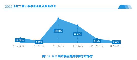 研究生毕业薪资水平差距居然这么大！