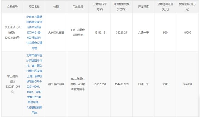 起拍总价39.9亿！大兴临空、昌平沙河2地预申请