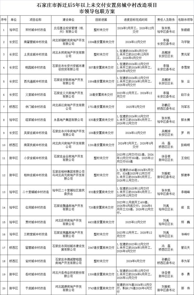 交付时间定了！20个项目具体名单→