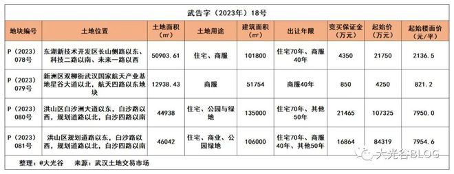 洪山区 | 白沙洲一宗住宅地块再挂牌，土地起始价7950元/平！