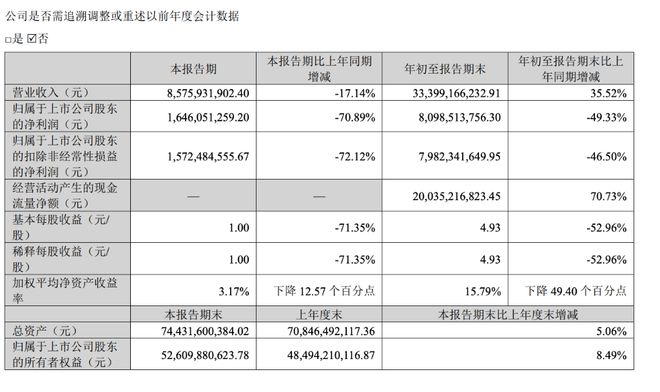 锂化工产品价格下挫，天齐锂业三季度净利润骤降近71%｜财报见闻