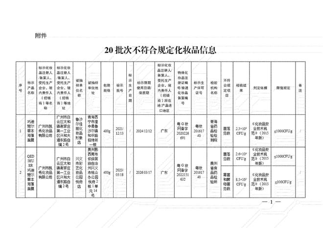 国家药监局通报20批次不合规化妆品，13批系“广州凯秀”生产