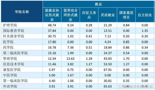 这张中医学院就业数据表，透露的信息量大！