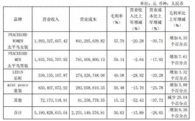 太平鸟前三季度净利2.1亿元，同比增37.37%