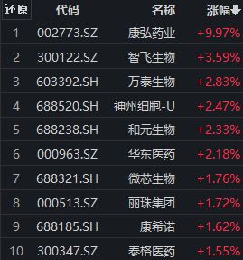 多家医药公司三季报报喜，康弘药业涨停，创新药ETF（159992）涨近1%丨ETF观察