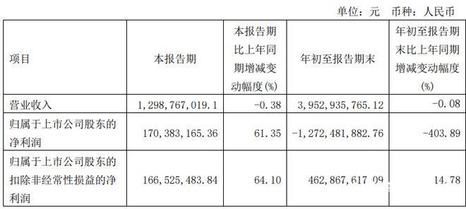 受房产销售等影响！中炬高新前三季度净利润下滑超400%