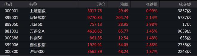 沪指放量涨近1%收复3000点