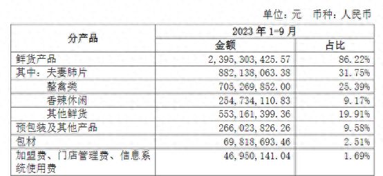 紫燕食品前三季度营收净利同比双增 夫妻肺片9个月收入超8亿元