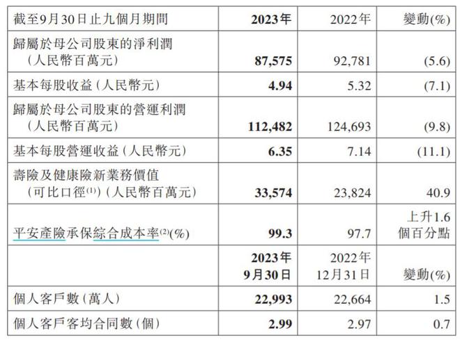 中国平安：前三季度实现归母净利润875.75亿元 同比下降5.6%
