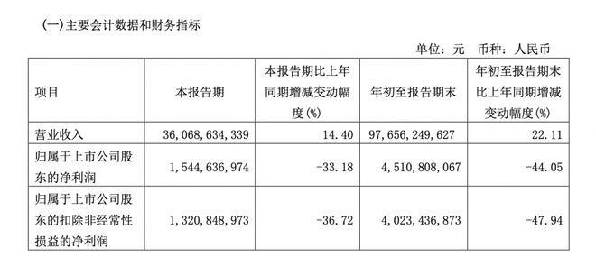广汽集团三季度增收不增利：合资“利润奶牛”表现疲软，自主品牌盈利能力提高
