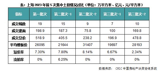 快评｜上海第三批土拍延续冷热分化，央国企优势进一步凸显