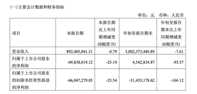 上海特定渠道团购业务大幅减少！来伊份前三季度营收净利双降