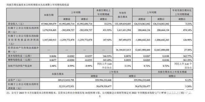 TCL科技三季度净利扭亏，半导体显示业务迎行业拐点