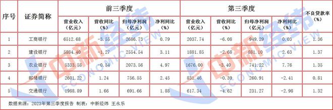 V观财报｜五家国有行第三季营收齐降 净利润“三增两减”