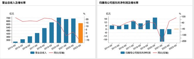 永辉超市前三季营收620亿元降12%，净利0.5亿元实现扭亏