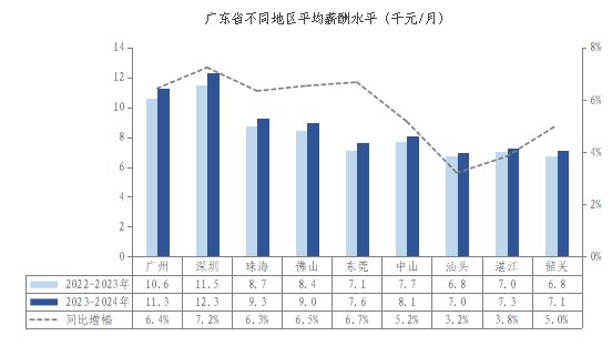广东最新“工资单”一览：全省平均月薪9100元，珠海挤入“前三甲”