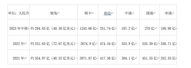 去年营收超500亿，IPO首日最高涨幅仅1.67%，极兔上市背后忧虑重重｜IPO观察