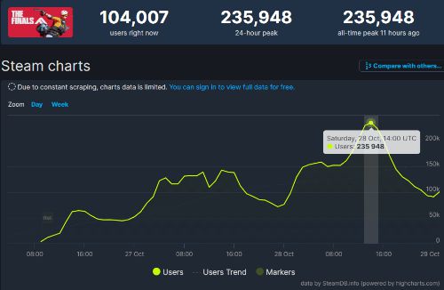 热度火爆！新作《The Finals》Steam峰值人数超23万