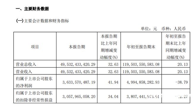 长城三季度财报：强势复苏，前三季度净利润跌近四成