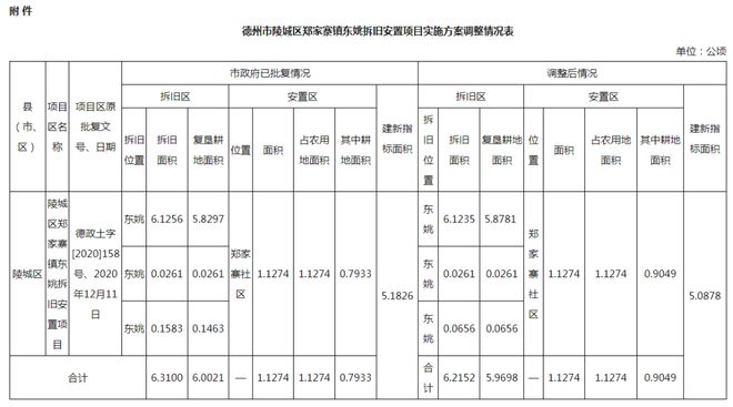 批复！陵城区多个村庄拆旧安置项目实施方案调整