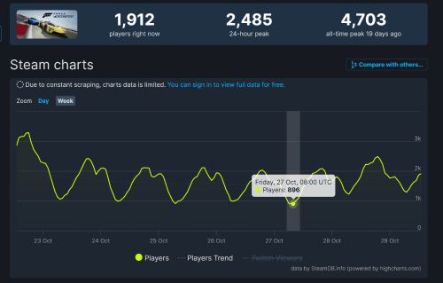 《极限竞速8》Steam在线玩家不理想 一度跌破一千