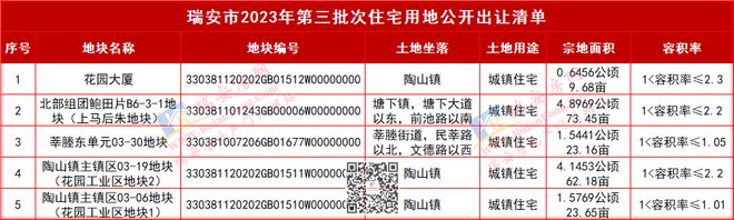 定了！瑞安多宗低密地块即将挂牌，纯院墅产品要来了…