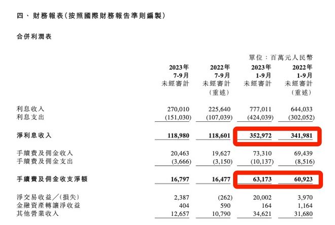 中国银行前三季度营收同比增长7.10% 净利息收入、手续费及佣金净收入均保持增长