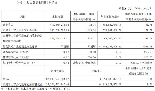 51岁杨雨松出任西南证券总经理，公司前三季净利增逾151%