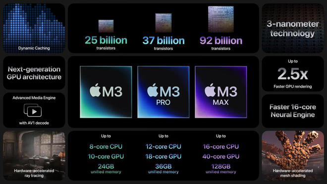 苹果发布3纳米芯片M3系列，比M1系列芯片快50%