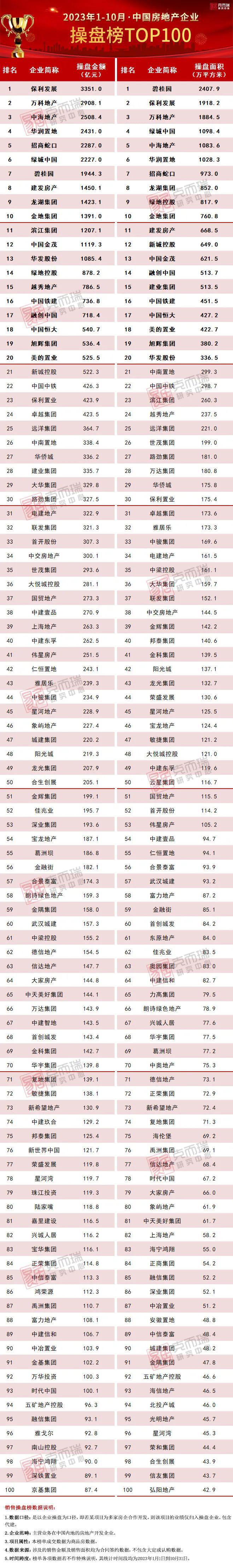 2023年1-10月中国房地产企业销售TOP100排行榜