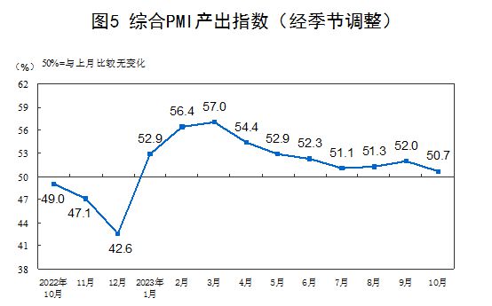 国家统计局：10月份制造业采购经理指数为49.5%