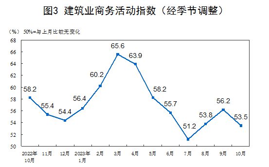 国家统计局：10月份制造业采购经理指数为49.5%