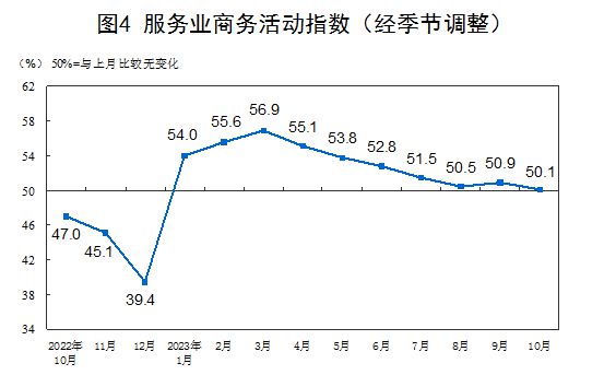 国家统计局：10月份制造业采购经理指数为49.5%