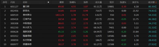 A股收评：沪指高开高走涨0.71% 芯片股午后集体走强