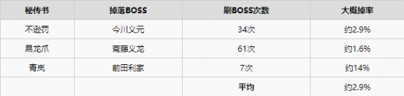 仁王2秘传书掉落概率详解-仁王2秘传书掉落概率什么样