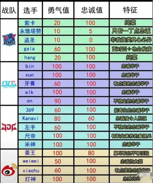 S13淘汰赛LPL选手忠诚图-英雄联盟S13淘汰赛LPL选手忠诚图一览