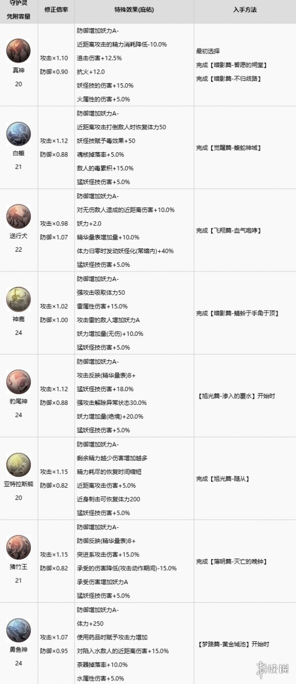 仁王2猛型守护灵介绍-仁王2猛型守护灵有哪些