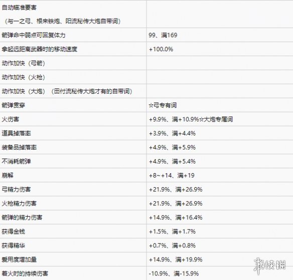 仁王2远程武器词条一览-仁王2远程武器有哪些词条