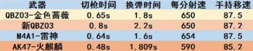 cfQBZ金色蔷薇属性-cfQBZ金色蔷薇属性介绍