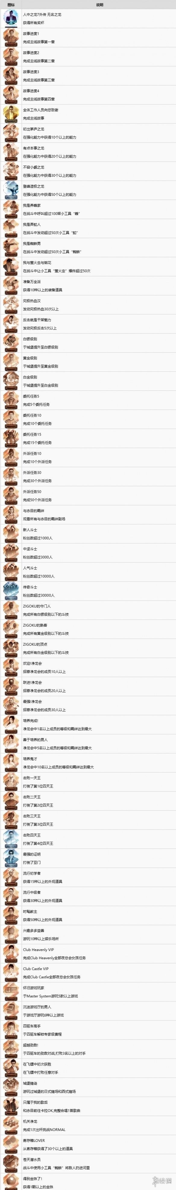 如龙7外传中文奖杯列表一览-如龙7外传成就怎么解锁