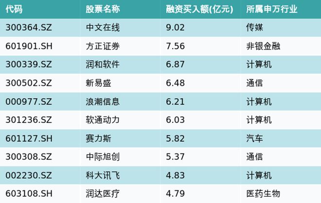 资金流向（11月13日）丨中文在线、方正证券、润和软件获融资资金买入排名前三，中文在线获买入9.02亿元